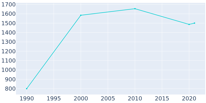 Population Graph For Estancia, 1990 - 2022