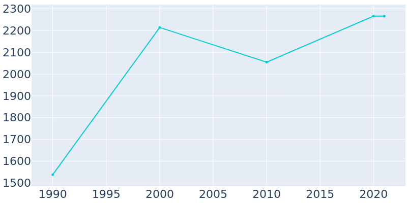 Population Graph For Estill Springs, 1990 - 2022