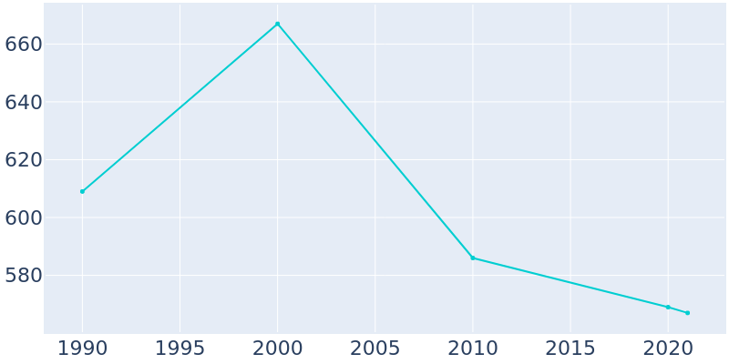 Population Graph For Etna Green, 1990 - 2022