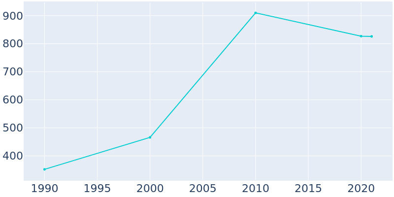 Population Graph For Eton, 1990 - 2022