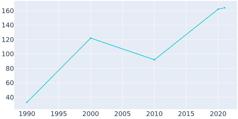 Population Graph For Etowah, 1990 - 2022