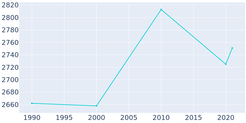 Population Graph For Eufaula, 1990 - 2022
