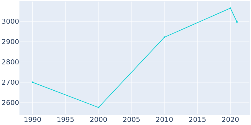 Population Graph For Eunice, 1990 - 2022