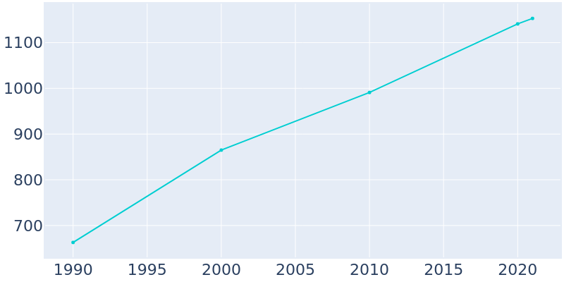 Population Graph For Eustace, 1990 - 2022