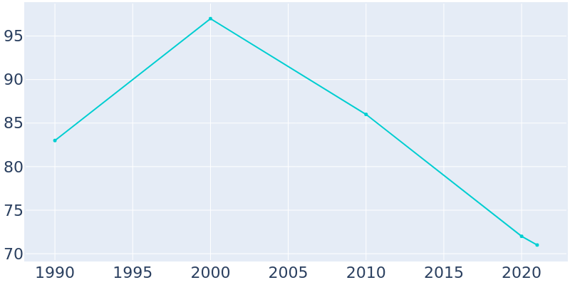 Population Graph For Evan, 1990 - 2022