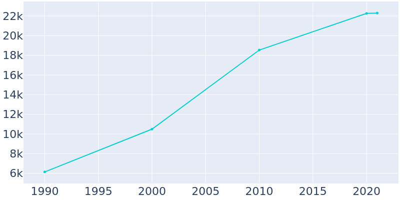 Population Graph For Evans, 1990 - 2022