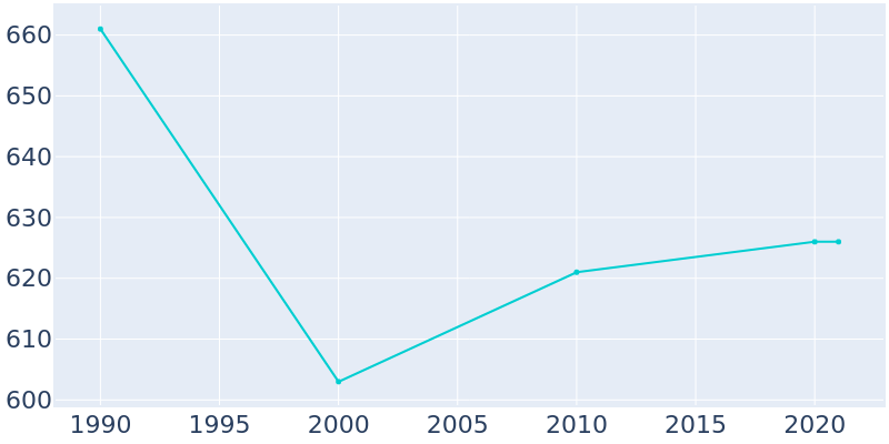 Population Graph For Evans Mills, 1990 - 2022