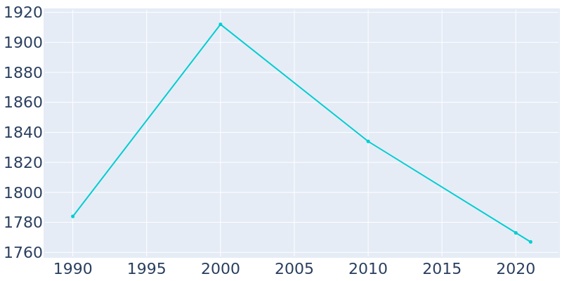 Population Graph For Everett, 1990 - 2022