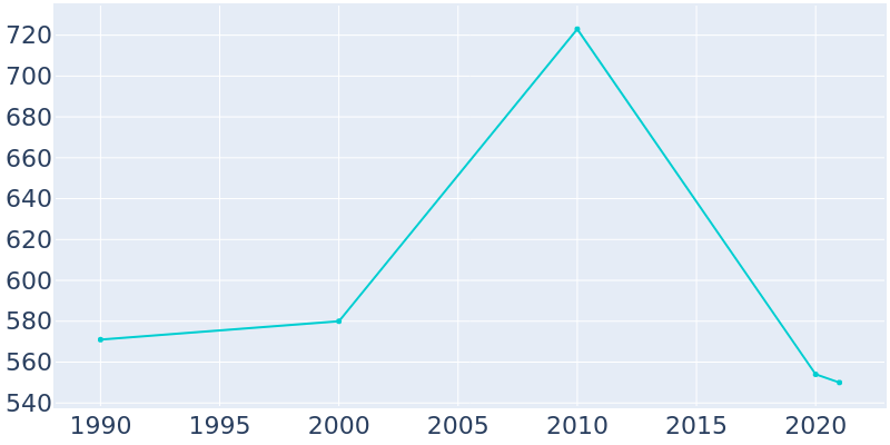 Population Graph For Excel, 1990 - 2022