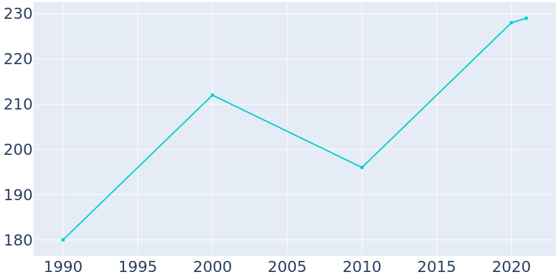 Population Graph For Exeland, 1990 - 2022