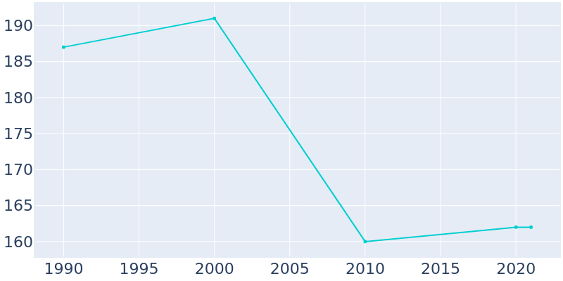 Population Graph For Exline, 1990 - 2022