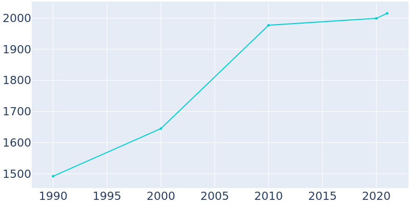 Population Graph For Eyota, 1990 - 2022