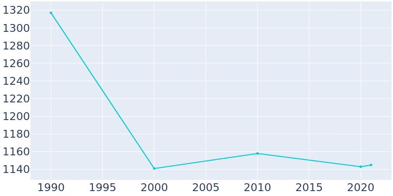 Population Graph For Factoryville, 1990 - 2022