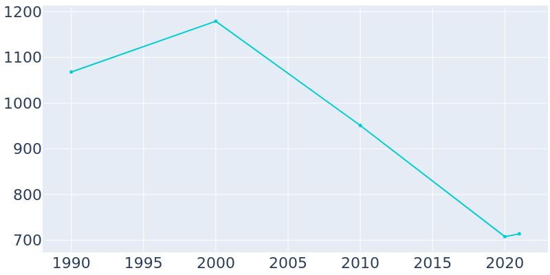 Population Graph For Fair Bluff, 1990 - 2022