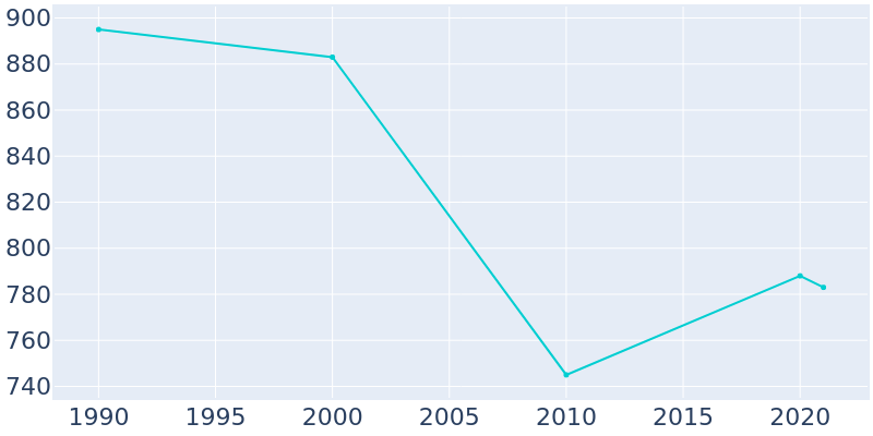 Population Graph For Fair Haven, 1990 - 2022