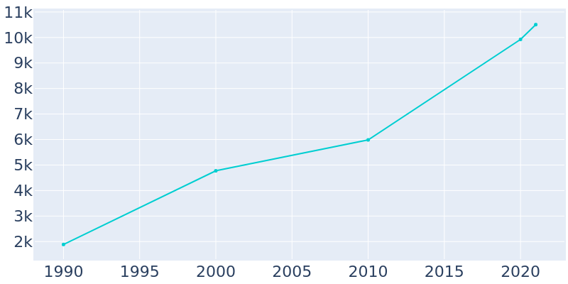 Population Graph For Fair Oaks Ranch, 1990 - 2022