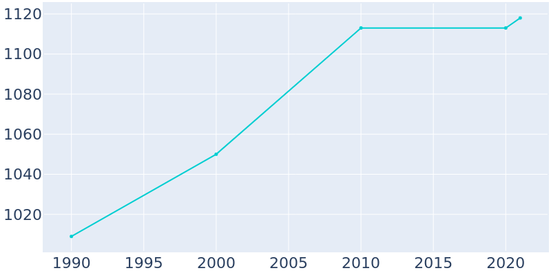 Population Graph For Fairbank, 1990 - 2022