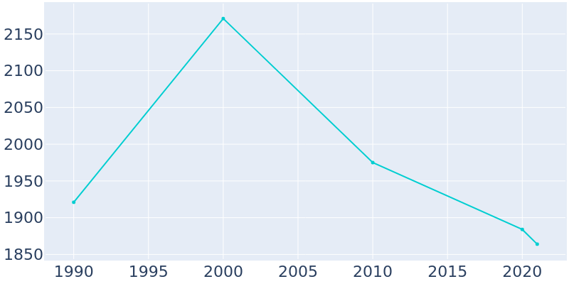 Population Graph For Fairchance, 1990 - 2022