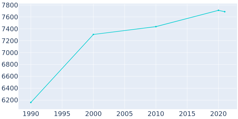 Population Graph For Fairlawn, 1990 - 2022