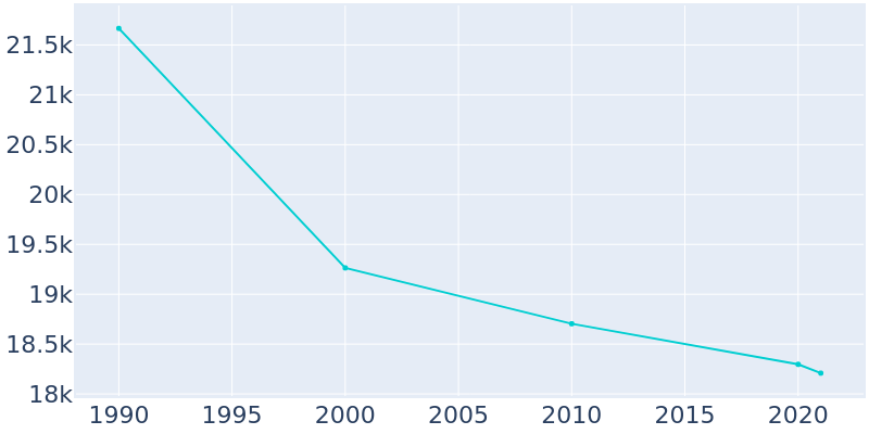 Population Graph For Fairmont, 1990 - 2022