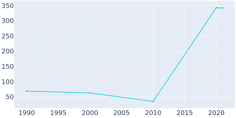 Population Graph For False Pass, 1990 - 2022