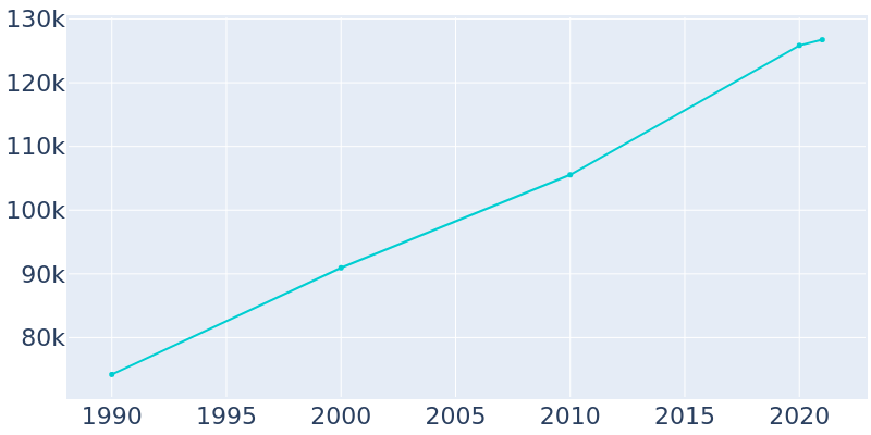 Population Graph For Fargo, 1990 - 2022