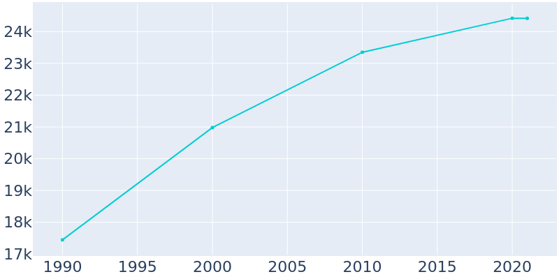 Population Graph For Faribault, 1990 - 2022