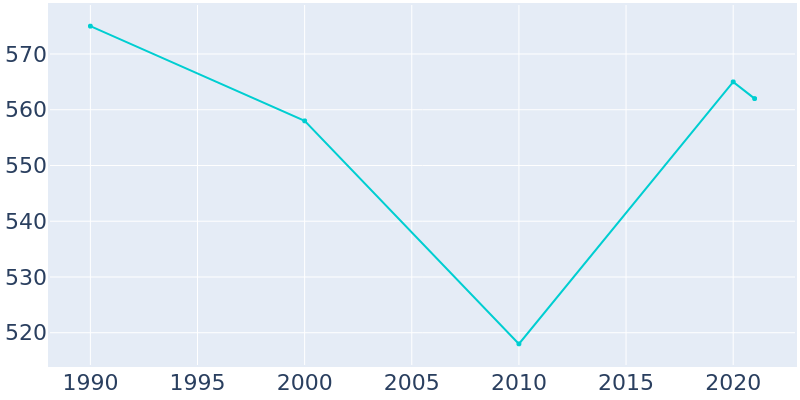 Population Graph For Farina, 1990 - 2022