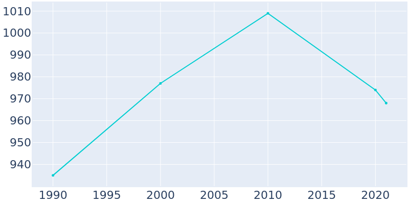 Population Graph For Farmersville, 1990 - 2022