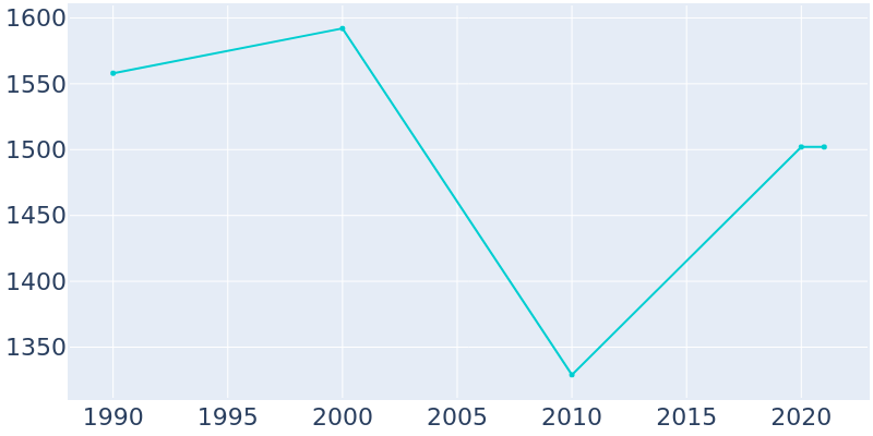Population Graph For Farmingdale, 1990 - 2022