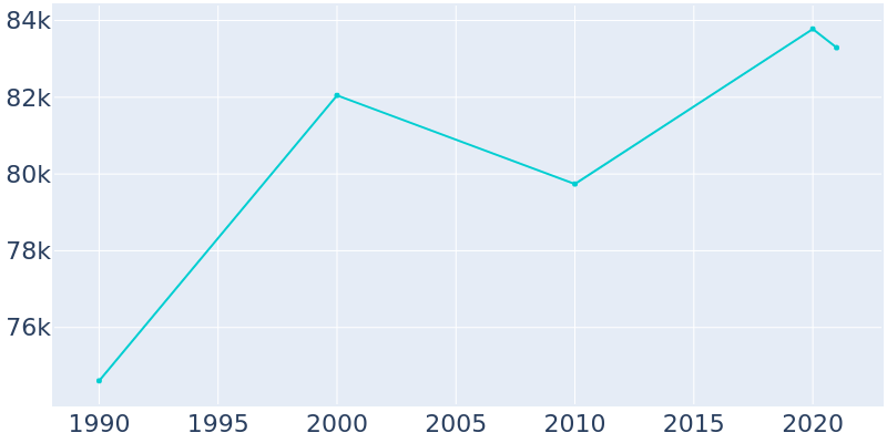 Population Graph For Farmington Hills, 1990 - 2022