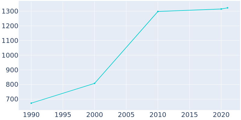 Population Graph For Felton, 1990 - 2022