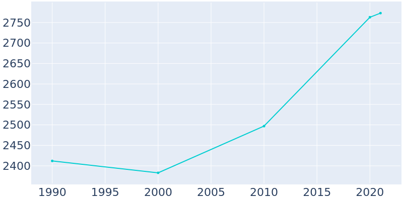 Population Graph For Fennimore, 1990 - 2022