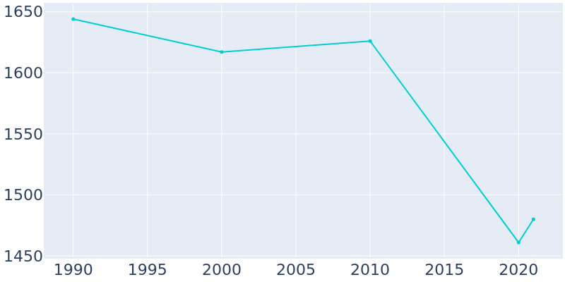 Population Graph For Ferron, 1990 - 2022