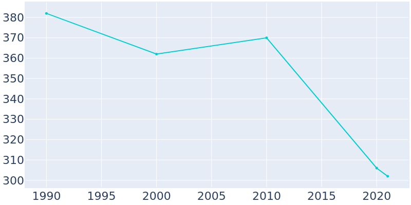 Population Graph For Fertile, 1990 - 2022