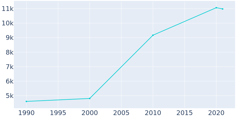 Population Graph For Fife, 1990 - 2022