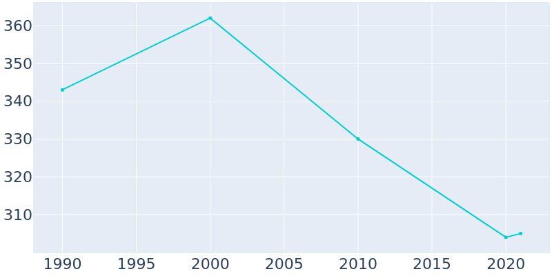 Population Graph For Fillmore, 1990 - 2022