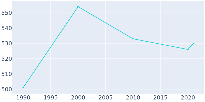 Population Graph For Fillmore, 1990 - 2022