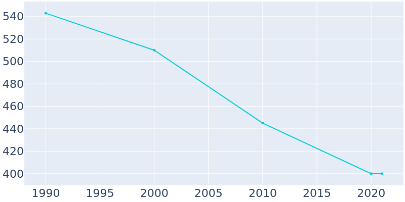 Population Graph For Finley, 1990 - 2022
