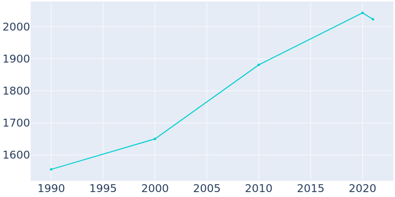 Population Graph For Fisher, 1990 - 2022