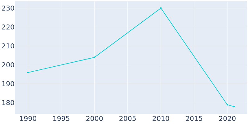 Population Graph For Fitzhugh, 1990 - 2022