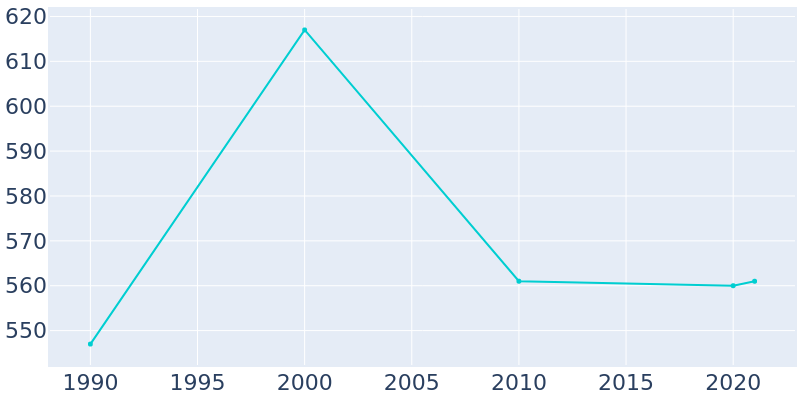 Population Graph For Flagler, 1990 - 2022