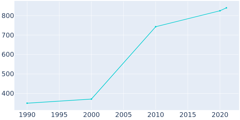 Population Graph For Flemington, 1990 - 2022