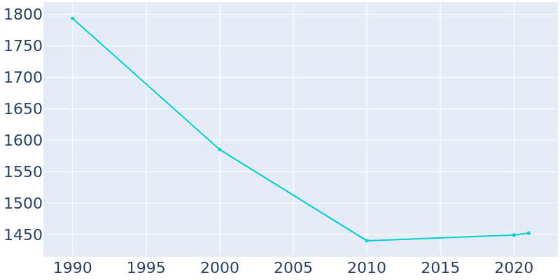 Population Graph For Flomaton, 1990 - 2022