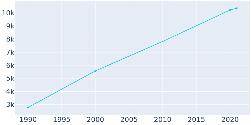Population Graph For Flowood, 1990 - 2022