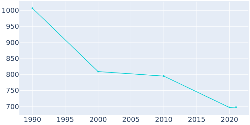 Population Graph For Fonda, 1990 - 2022