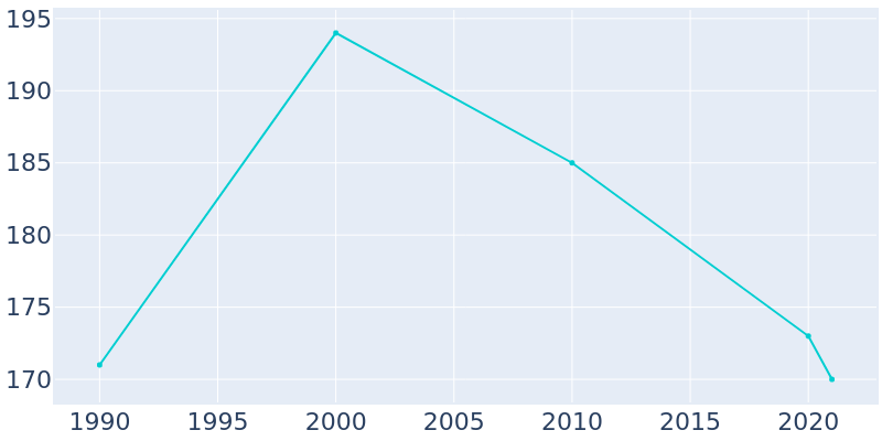 Population Graph For Forada, 1990 - 2022