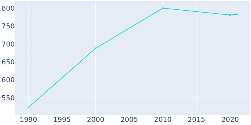 Population Graph For Fordland, 1990 - 2022