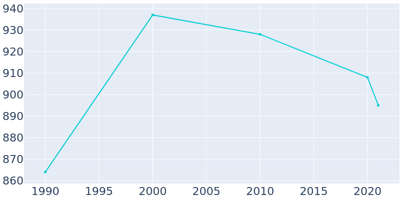 Population Graph For Fordoche, 1990 - 2022