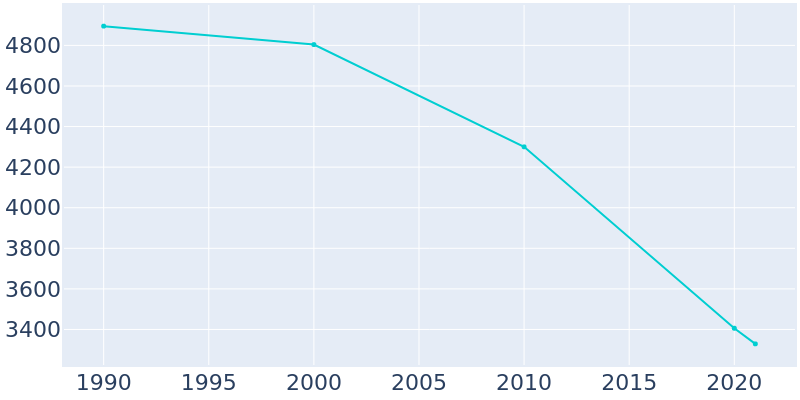 Population Graph For Fordyce, 1990 - 2022